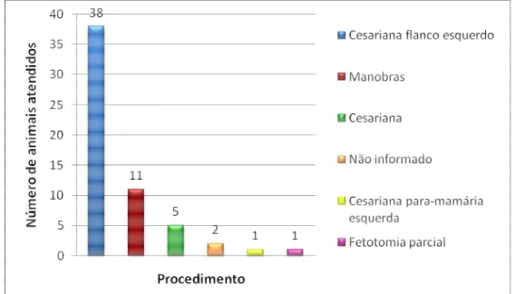 Figura  2:  Procedimentos  obstétricos  utilizados  para  correção  das  distocias  ovinas  evidenciadas  em  estudo  de  57  casos  atendidos  no  Hospital  Veterinário  de  Grandes  Animais UnB/SEAPA de 2002 a 2009