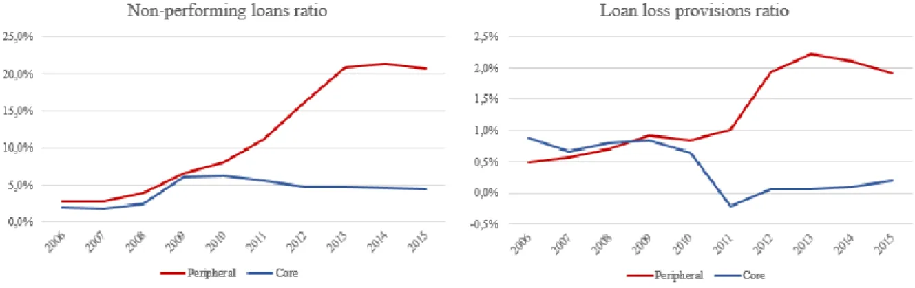 Figure 3 - Evolution of peripheral and core countries’ banks NPL and LLP ratios 
