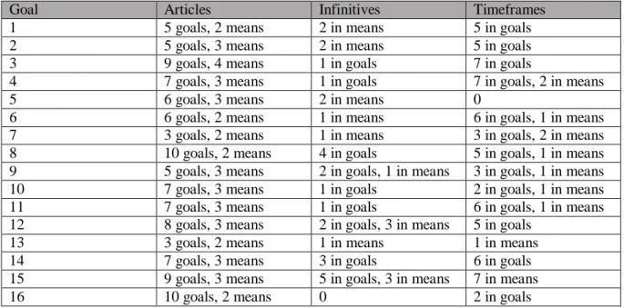 Table 6.7.4: Time frames and infinitives in SDGs 1-16. 