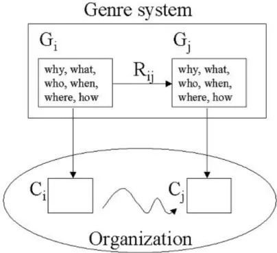 Figure 1: genre analysis process