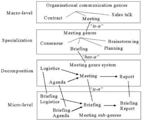 Figure 2: Schema for genre analysis of meetings