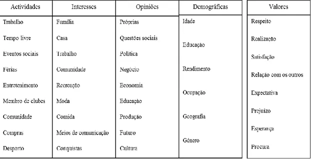 Tabela 1-As dimensões de AIO e características demográficas, adaptado de (Plummer, 1974) e a  dimensão de valores de (Yu, 2011) 