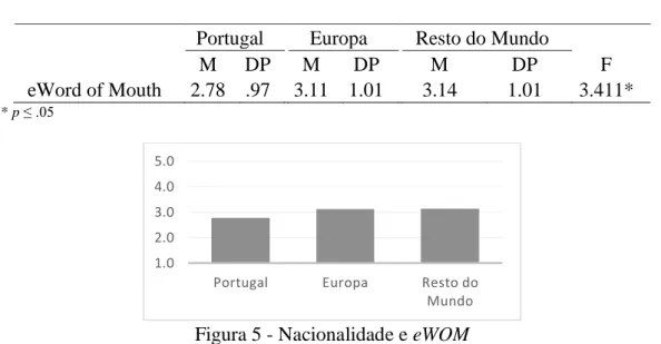 Tabela XIII - Nacionalidade e eWOM 