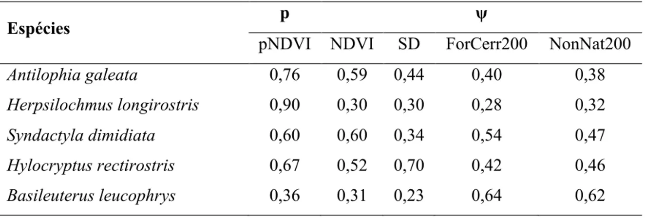 Tabela  2.  Pesos  cumulativos  de  AICc  das  variáveis  utilizadas  para  a  estimativa  das  probabilidades de ocupação (ψ) e detecção (p) das cinco espécies de aves endêmicas  do  cerrado  estudadas  entre  2011-2013