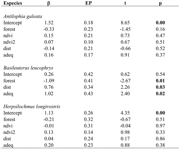 Tabela 1. Coeficientes dos modelos lineares generalizados (quasi-GLMs) resultantes  da seleção de modelos