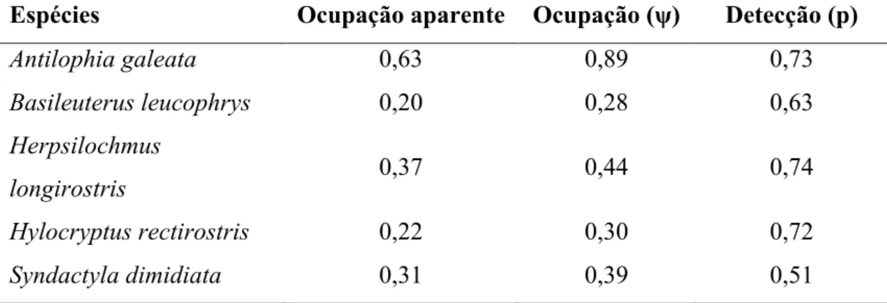 Tabela 1. Estimativas médias das probabilidades de ocupação (ψ) e detecção (p) para  cinco espécies de aves florestais endêmicas do Cerrado estudadas entre 2011-2013