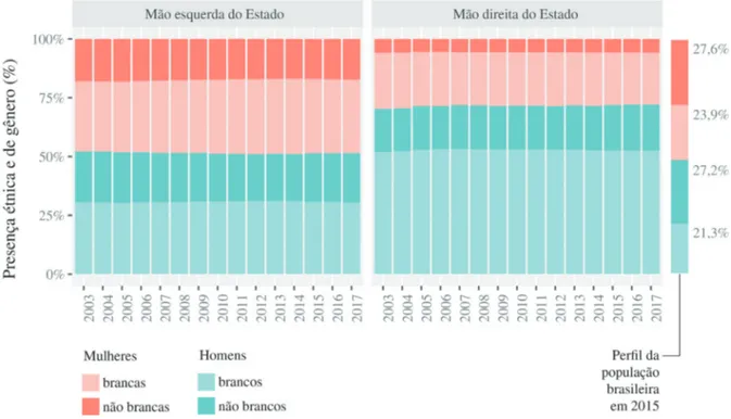 Gráfico 3 – Presença étnica e de gênero nos segmentos (2003-2017)