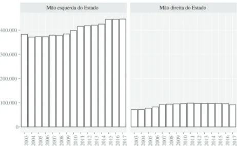 Gráfico 1 – Quantitativo total nos agrupamentos (2003-2017)