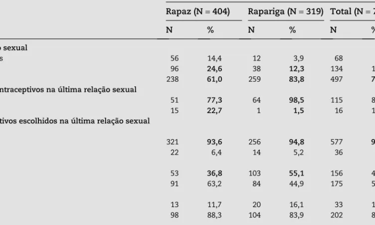 Tabela 2 – Frequência de relações sexuais – Amostra  (N = 3331)