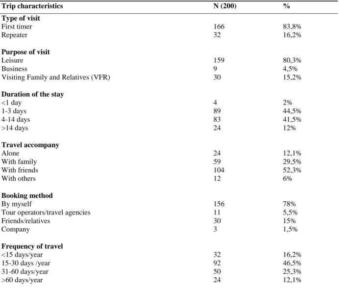 Table  3 - Trip characteristics of respondents 