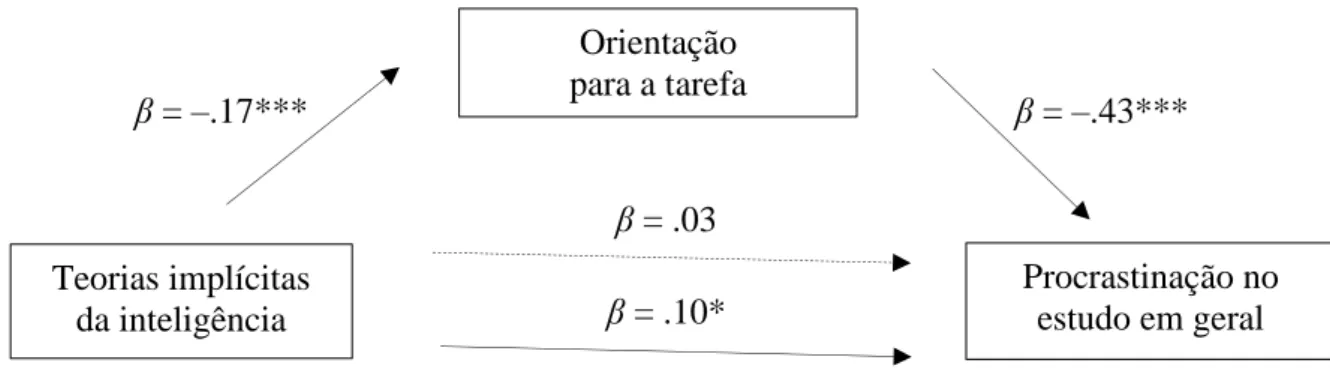 Figura 2. Modelo de mediação entre as teorias implícitas da inteligência e a procrastinação no  estudo em geral pela orientação para tarefa