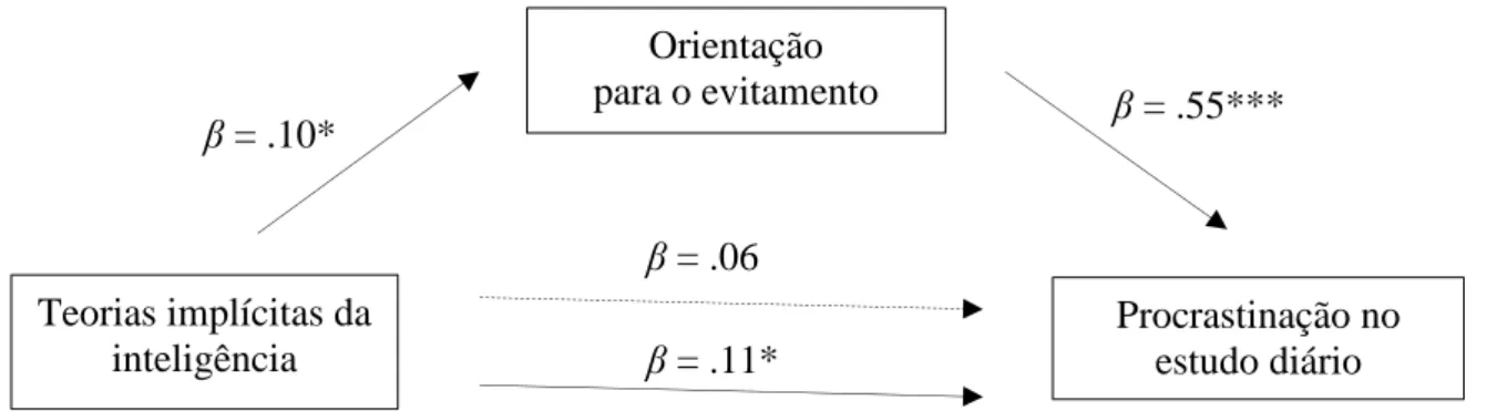 Figura 3. Modelo de mediação entre as teorias implícitas da inteligência e a procrastinação no  estudo diário pela orientação para o evitamento