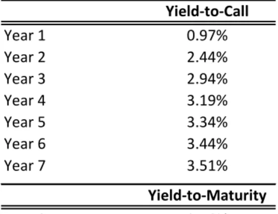 Table 1: The yield-to-call and yield-to-maturity for  a  callable  defaultable bond  with coupon rate of  4% that matures in 8 years and is trading at 103 