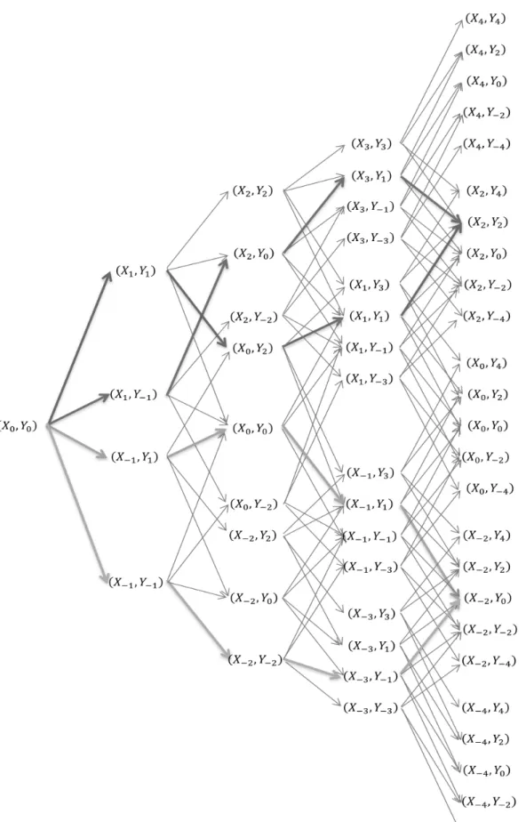Figure 1: A binomial tree for two correlated variables with 4 time-steps 