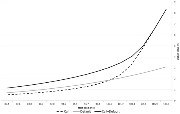 Figure 2: The value of the options on the host bond as a function of the host bond price