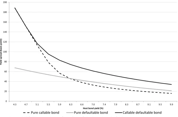 Figure 3: Yield spread as a function of the host bond yield. 