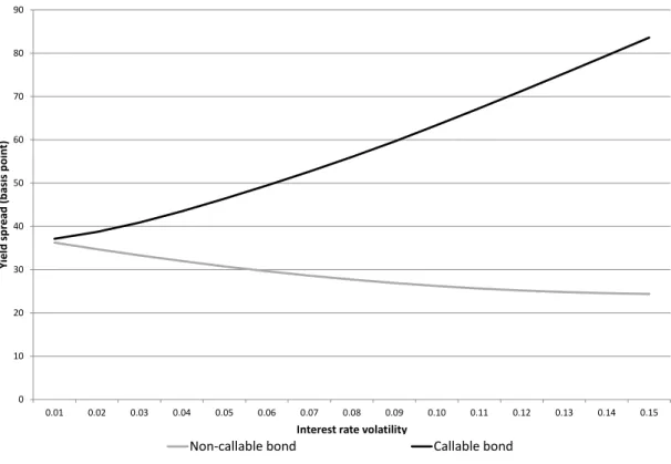 Figure 4: Yield spread as a function of the interest rate volatility, with  