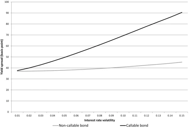 Figure  5:  The yield spread of two bonds, one non-callable and one callable, as a  function of the interest rate volatility, with  