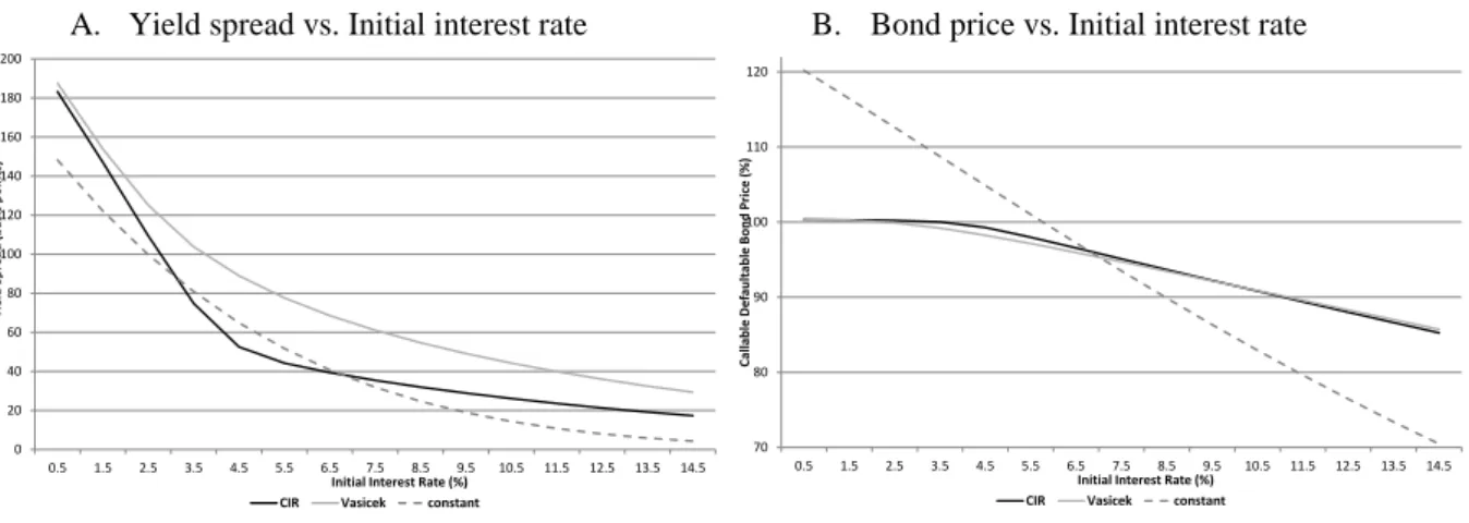 Figure 6: Comparison of yield spreads (A) and prices (B) of a callable defaultable bond under  three interest rate model assumptions
