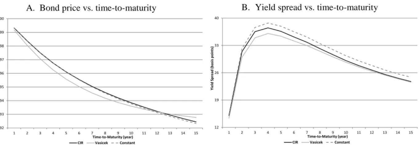 Table  2  and  Table  3  show  how similar are the results under the CIR and the Vasicek  models, for option values and yield spreads