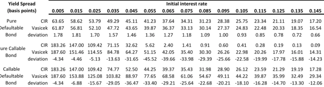 Table 3: Comparison of yield spreads of a defaultable, a callable and a callable defaultable bond  under two stochastic interest rate models, over  different levels of the  initial interest rate