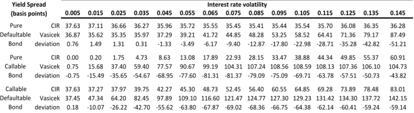 Table 5: Comparison of yield spreads of a defaultable, a callable and a callable defaultable bond  under two stochastic interest rate models, over different levels of interest rate volatility