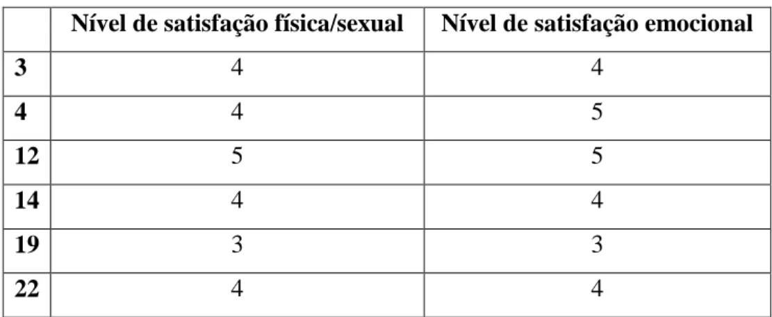 Tabela 9: Distribuição dos sujeitos 3, 4, 12, 14, 19 e 22 consoante o grau de satisfação  física/sexual e o grau de satisfação emocional que atribuíram à relação de amigos com benefícios 