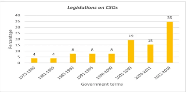 Figure 2.2- Distribution of Legislations on CSOs engagement (1975-2016) 