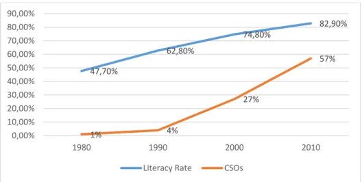 Figure 3.6 Evolution of literacy rate vs. growth of CSOs  