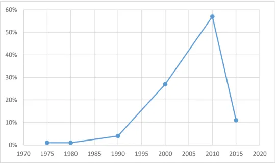 Figure 2.1- Evolution of CSOs in Cabo Verde from 1975 to 2015 