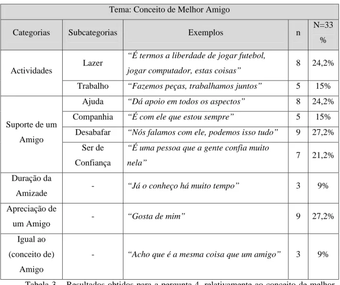 Tabela  3  –  Resultados  obtidos  para  a  pergunta  4,  relativamente  ao  conceito  de  melhor  amigo