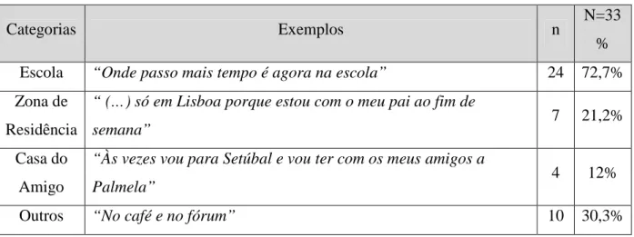 Tabela 4 – Resultados obtidos para a pergunta 3, relativamente ao espaço facilitador de  relações de amizade