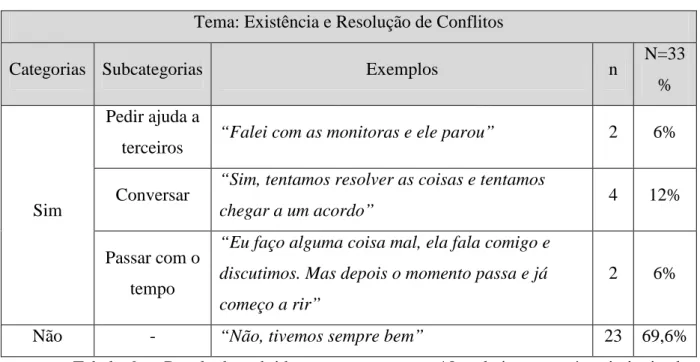 Tabela  9  –  Resultados  obtidos  para  a  pergunta  10,  relativamente  à  existência  de  algum conflito e respectiva resolução