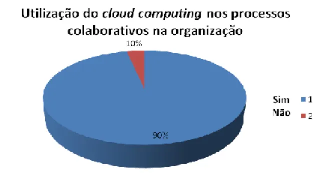 Gráfico 2. Utilização de cloud computing nos processos colaborativos na  organização  
