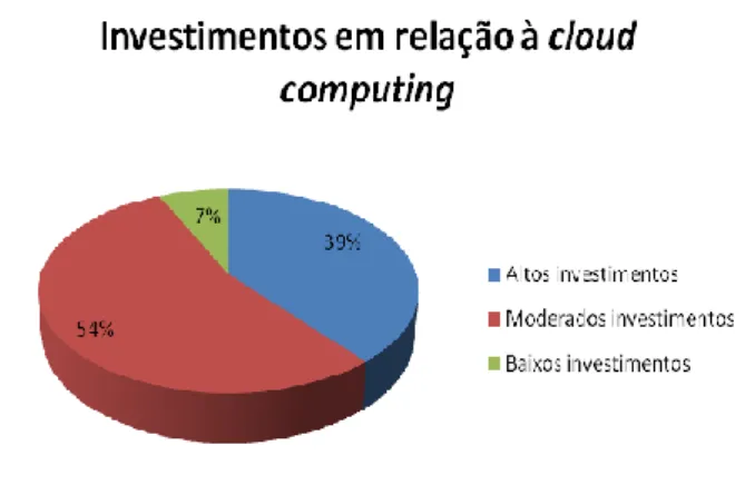 Gráfico 6. Investimentos em relação à cloud computing  
