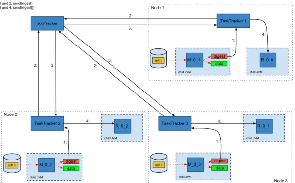 Figura 3.1: Gerac¸˜ao e distribuic¸˜ao dos message digests