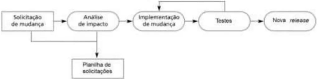 Figura 3. Representação do Modelo de Processo de Mudanças da Empresa.  