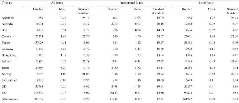 Table 2 presents summary statistics on fund flows. To prevent extreme values driving  our results,  fund flows  are winsorized by  country  at  the bottom  and top  1% level  of  the distribution