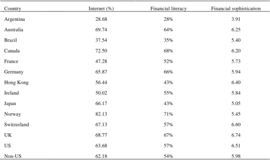 Table 5 presents average statistics of proxies for investor sophistication across  countries