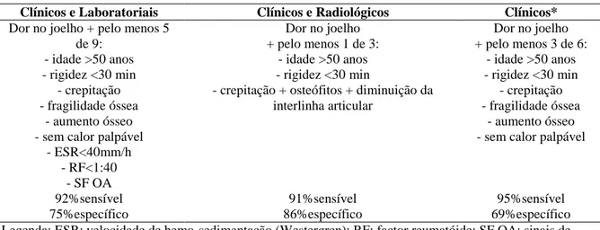 Tabela 1 - Critérios para a classifcação idiopática de osteoartrose do joelho (Altman et al., 1986)  Clínicos e Laboratoriais  Clínicos e Radiológicos  Clínicos* 
