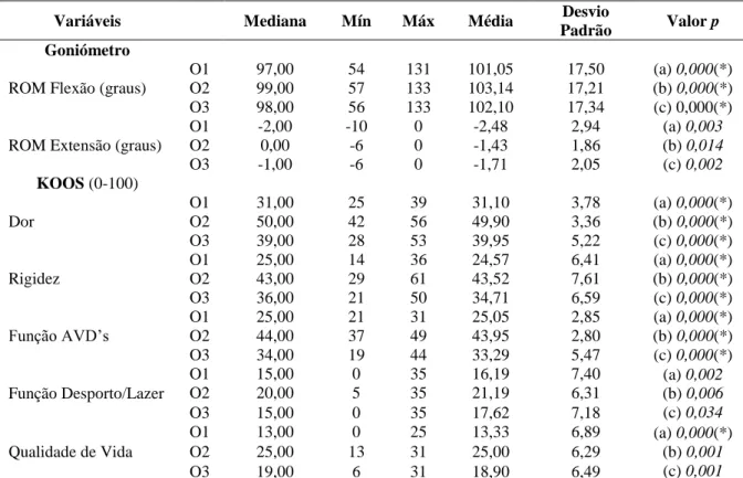 Tabela 3 - Medianas, mínimos, máximos, médios, DP e valores p das variáveis amplitude articular de flexão  e extensão do joelho, dor, rigidez, função e qualidade de vida, obtidos em O1, O2 e O3, no GC 