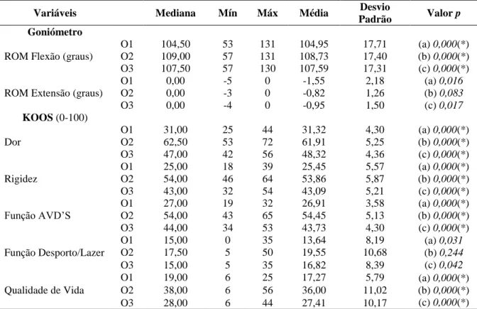 Tabela 4 - Medianas, mínimos, máximos, médios, DP e valores p das variáveis amplitude articular de flexão  e extensão do joelho, dor, rigidez, função e qualidade de vida, obtidos em O1, O2 e O3, no GE 