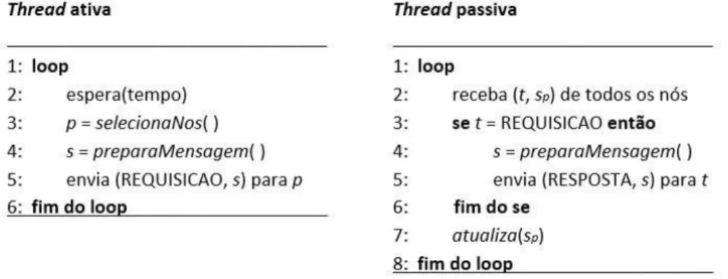 Figura 1. O esquema genérico do gossip (Traduzido de MONTRESOR, 2008)   