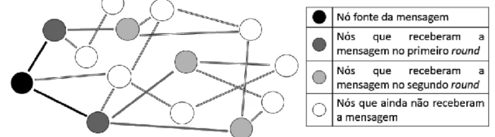 Figura 3. O comportamento do algoritmo baseado em gossip   
