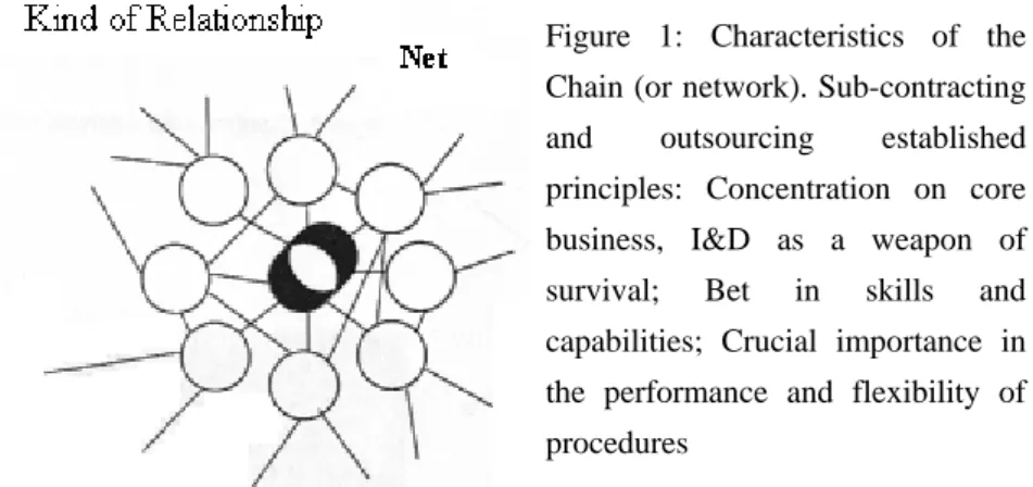 Figure 1. Characteristics of the Chain (or network). 
