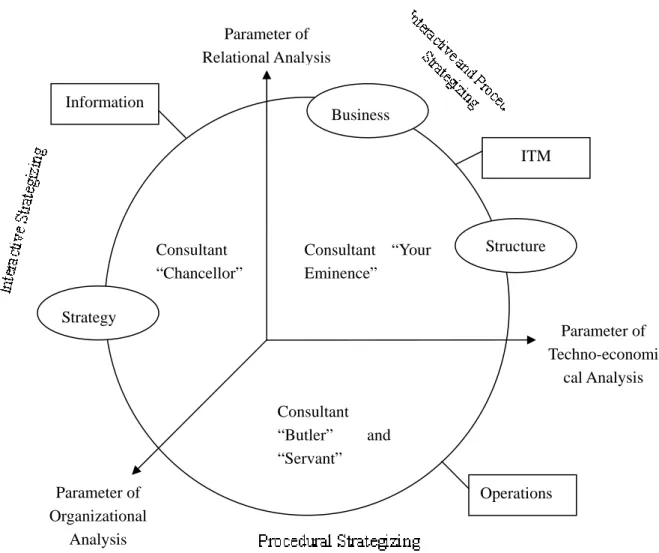 Figure 2. Tridimensional Systemic Management Model of Management Consultancy 