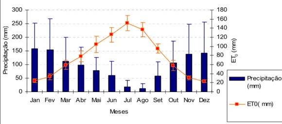 Figura 4.3 – Valores médios mensais e desvio padrão da precipitação e da evapotranspiração de referência,  do período de 1959 a 1988, relativos à estação meteorológica de Nelas