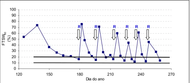 Figura 4.4 – Evolução da FTSW 60  e determinação da oportunidade de rega da modalidade DI30 no ano de  2005