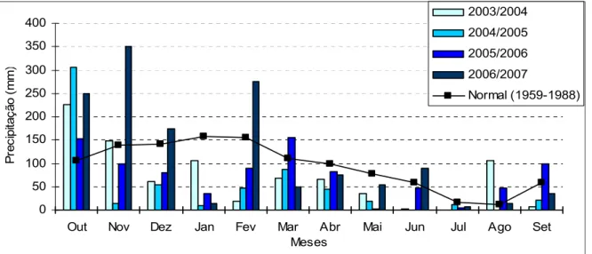 Figura 4.7 – Precipitação mensal nos anos hidrológicos 2003/2004, 2004/2005; 2005/2006 e 2006/2007 e  respectiva normal do período de 1959 a 1988