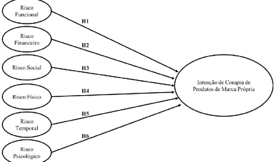 Figura 1 - Modelo de Investigação adaptado de Beneke et al. (2012) 